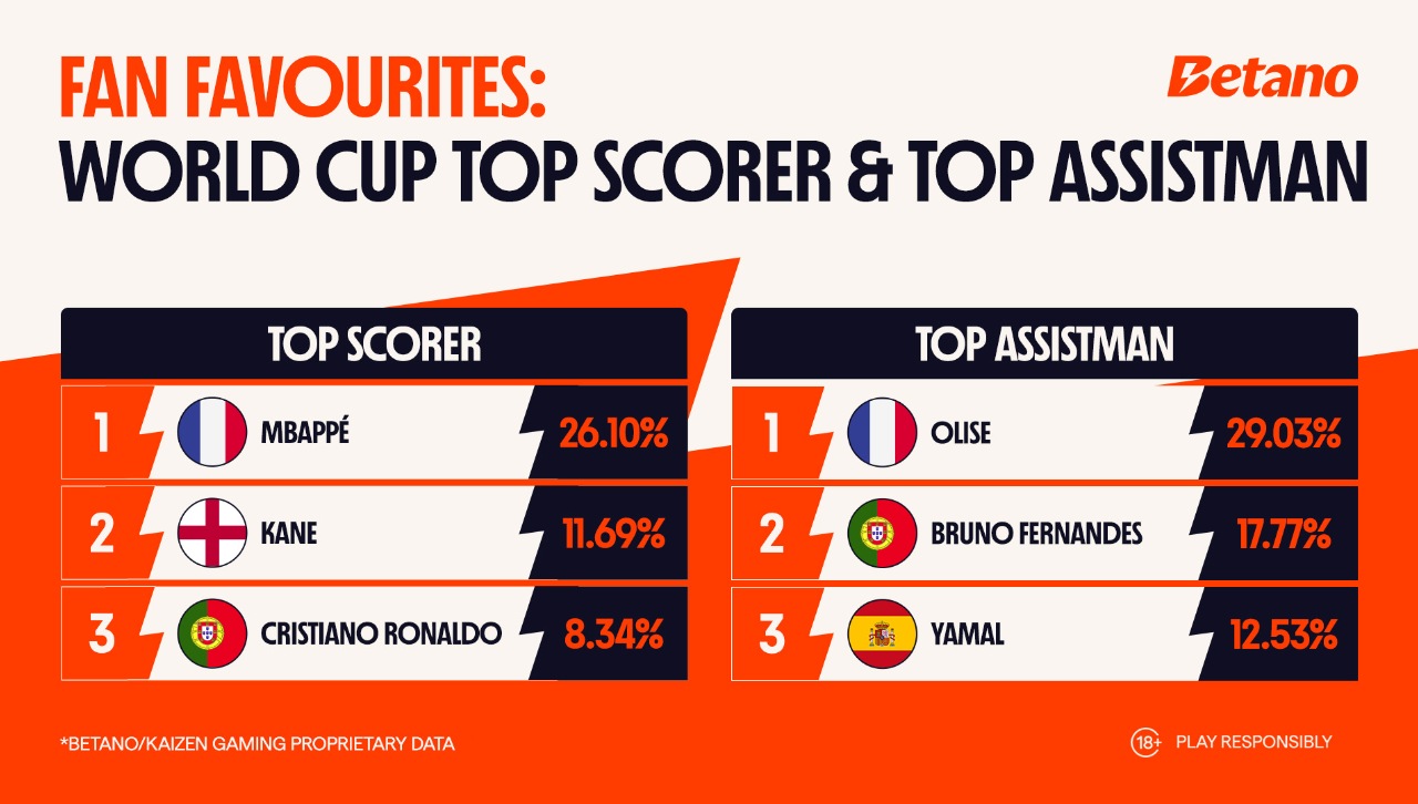 Kaizen unveils exclusive World Cup betting data through Betano platform